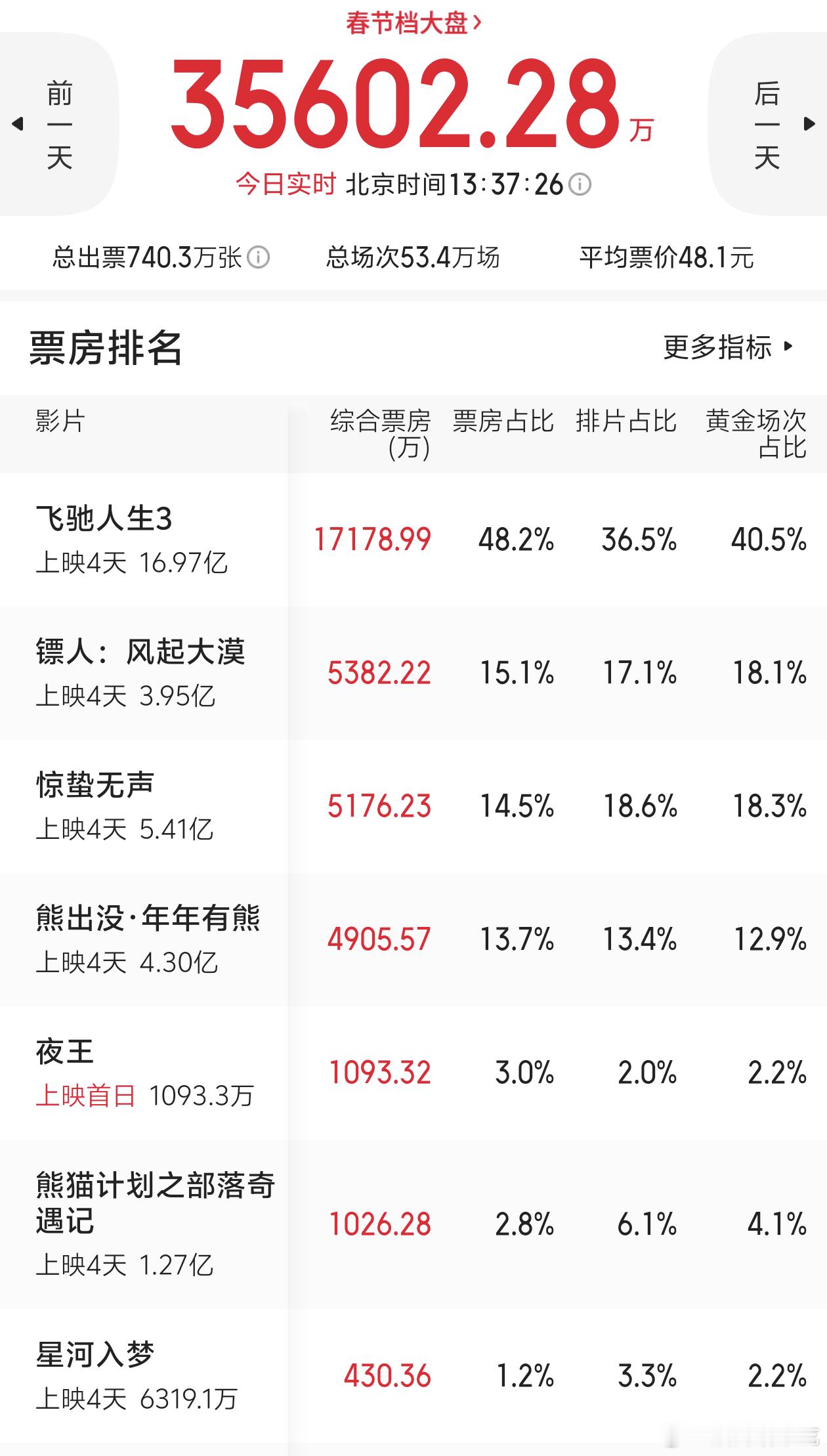 大年初四春节档，依旧只有飞驰人生3和熊出没没有倒挂，镖人超惊蛰无声