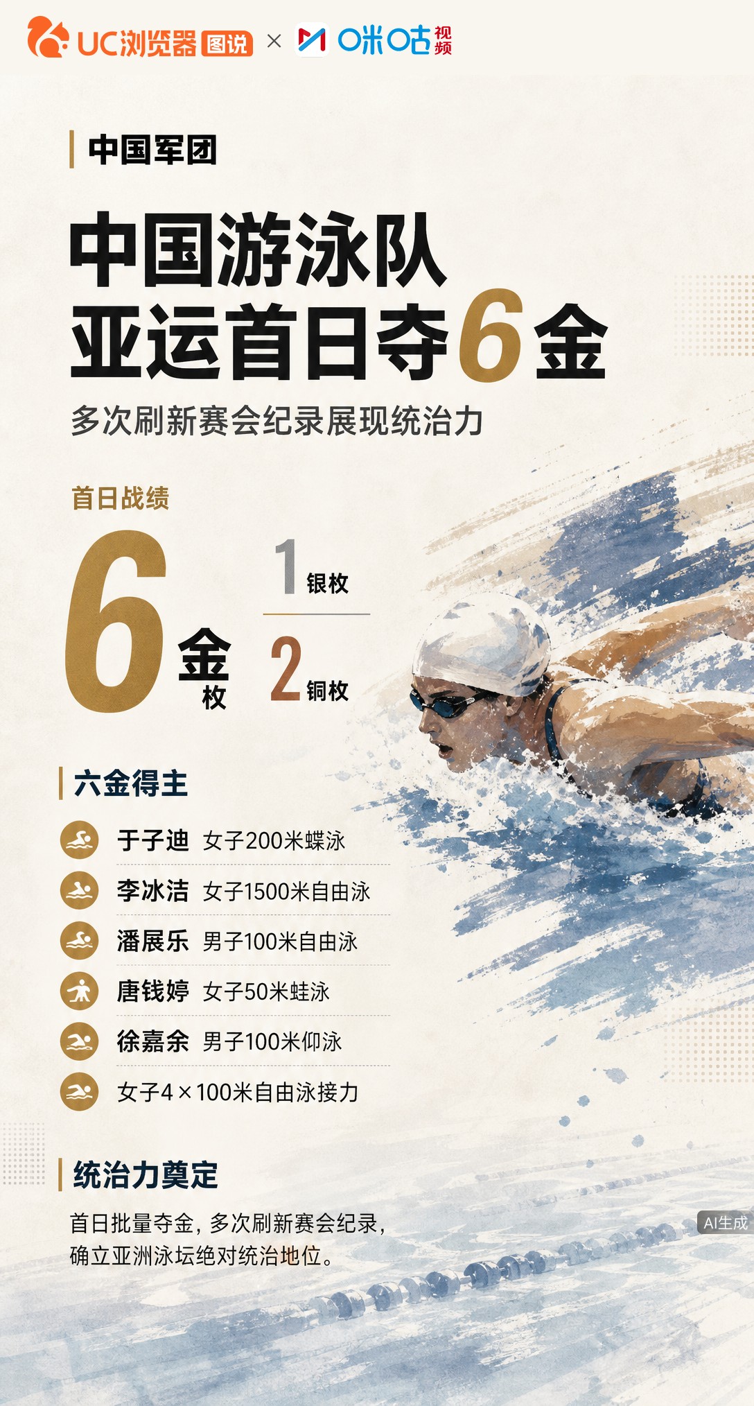 名古屋亚运泳池首日，中国队狂揽6金1银2铜！潘展乐、李冰洁等名将纷纷夺冠并刷新赛会纪录，这波夺金潮来