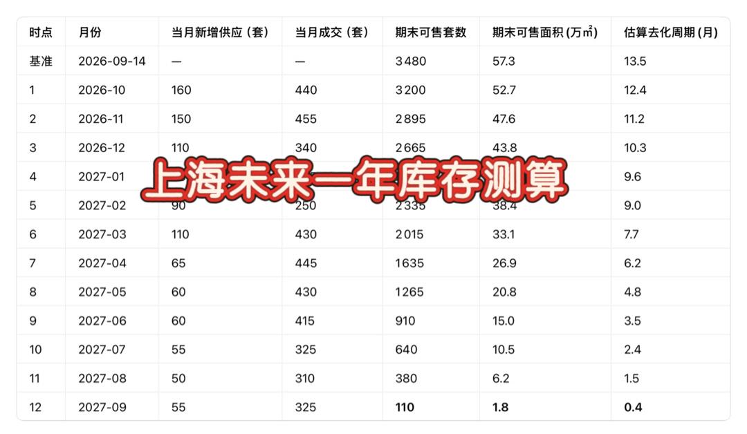 上海将会在2027年10🈷️“无房可卖”！根据8.28新政，上海的库存变化，