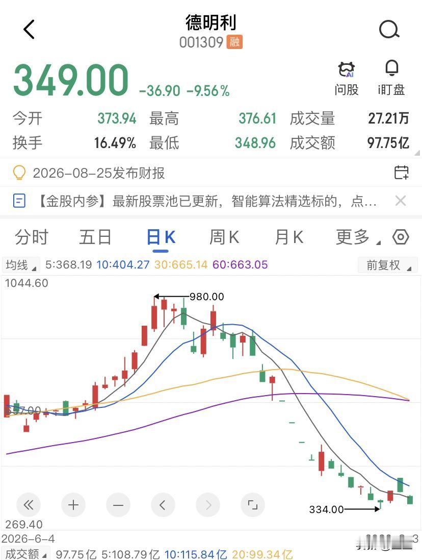 德明利半年报后的暴跌，堪称教科书级别，价格从26年6月29日盘中最高980块，一