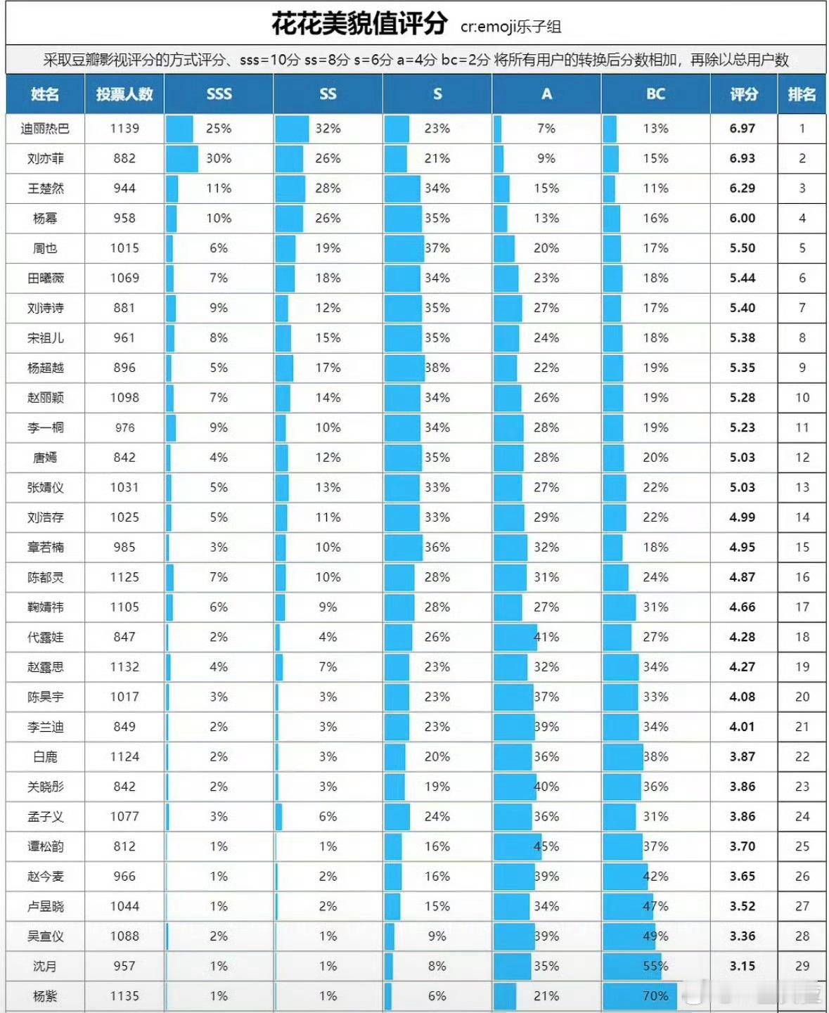 这个美貌排行还是比较公正的
