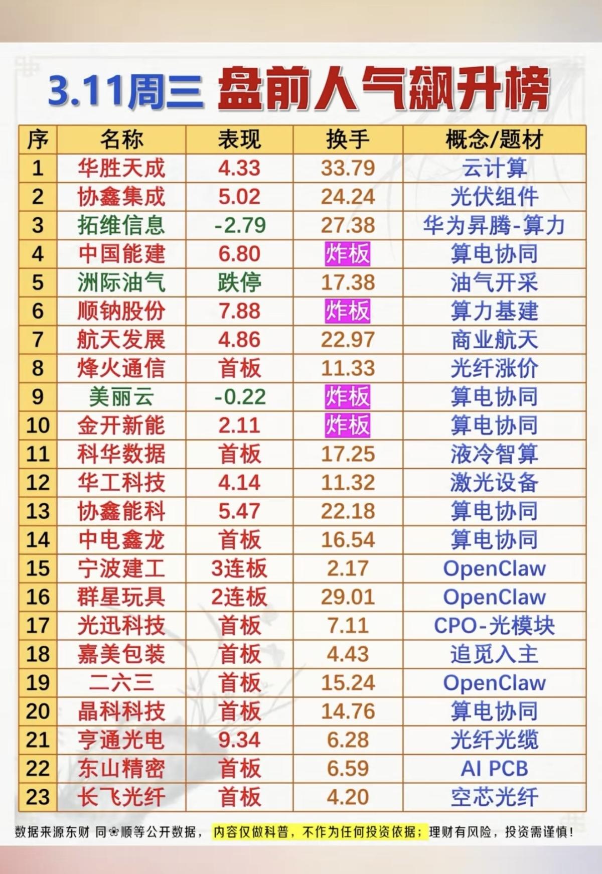 3.11周三盘前人气热搜飙升榜！1.算电协同+算力基建2.光纤光
