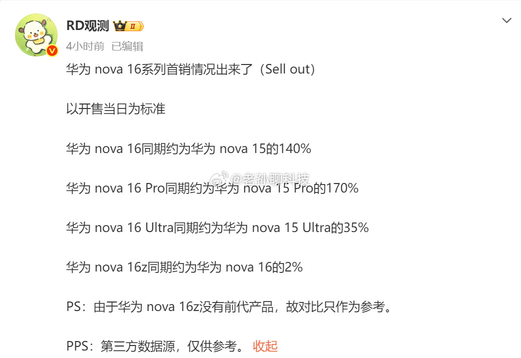 华为nova16系列确实卖爆了华为nova16标准版是上一代的140%，Pr