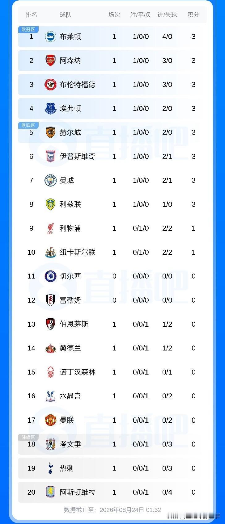英超最新积分榜：首轮比赛继续精彩上演，利物浦伤停补时2：1绝平，曼城伤停补时2：