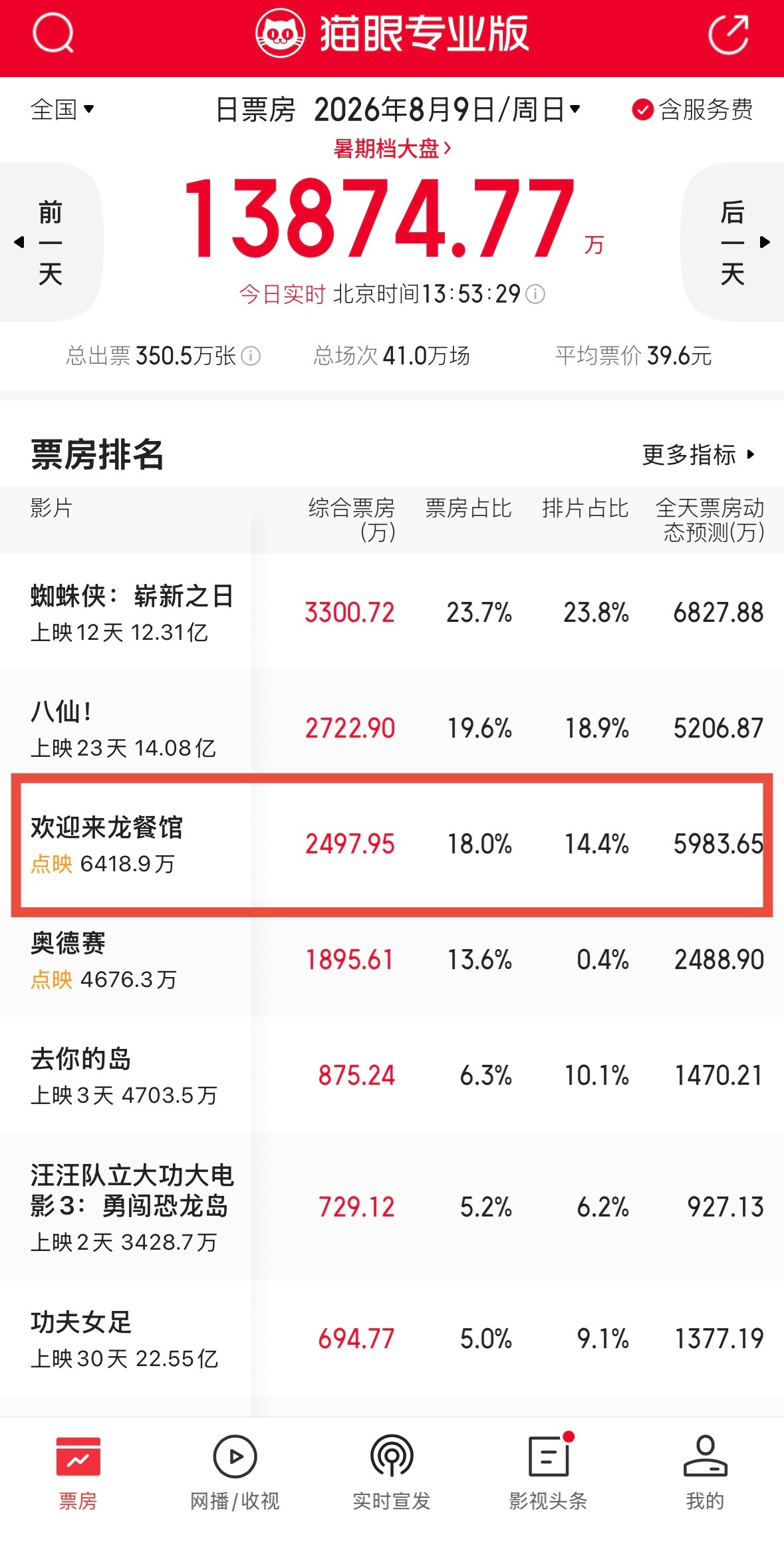 极限定档是把双刃剑，电影《欢迎来龙餐馆》昨天首日票房3920万，一堆人唱衰，但显