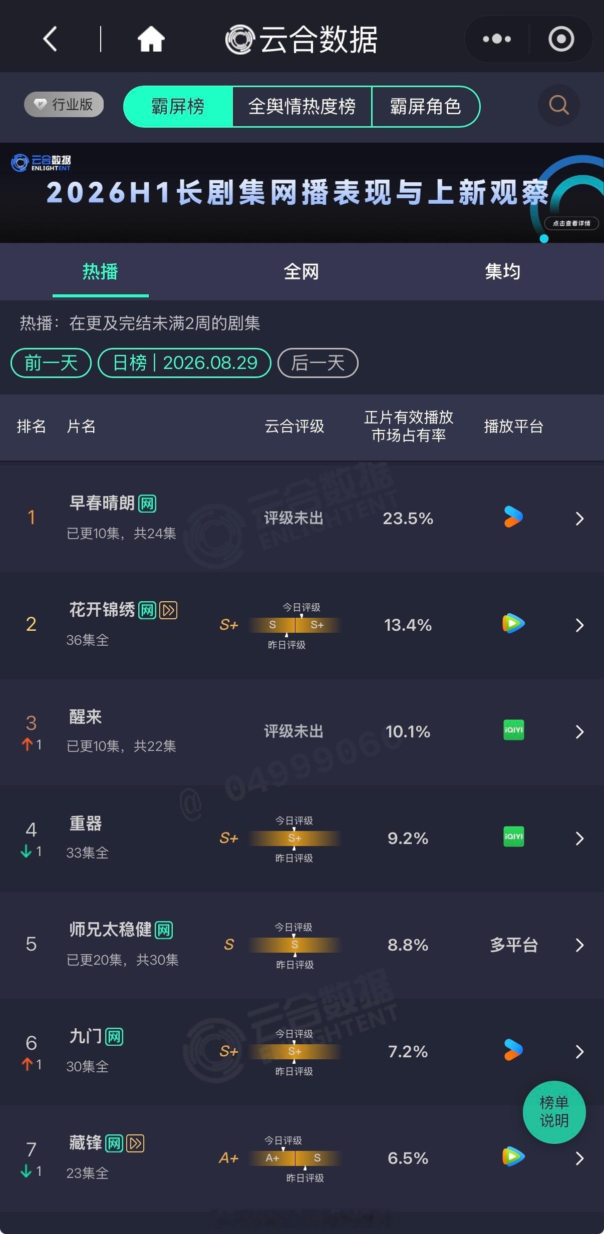 8月29日云合：⭐井柏然、孙千《早春晴朗》云合23.5%，云合登顶X2丁禹兮、邓恩熙《花开锦绣》13