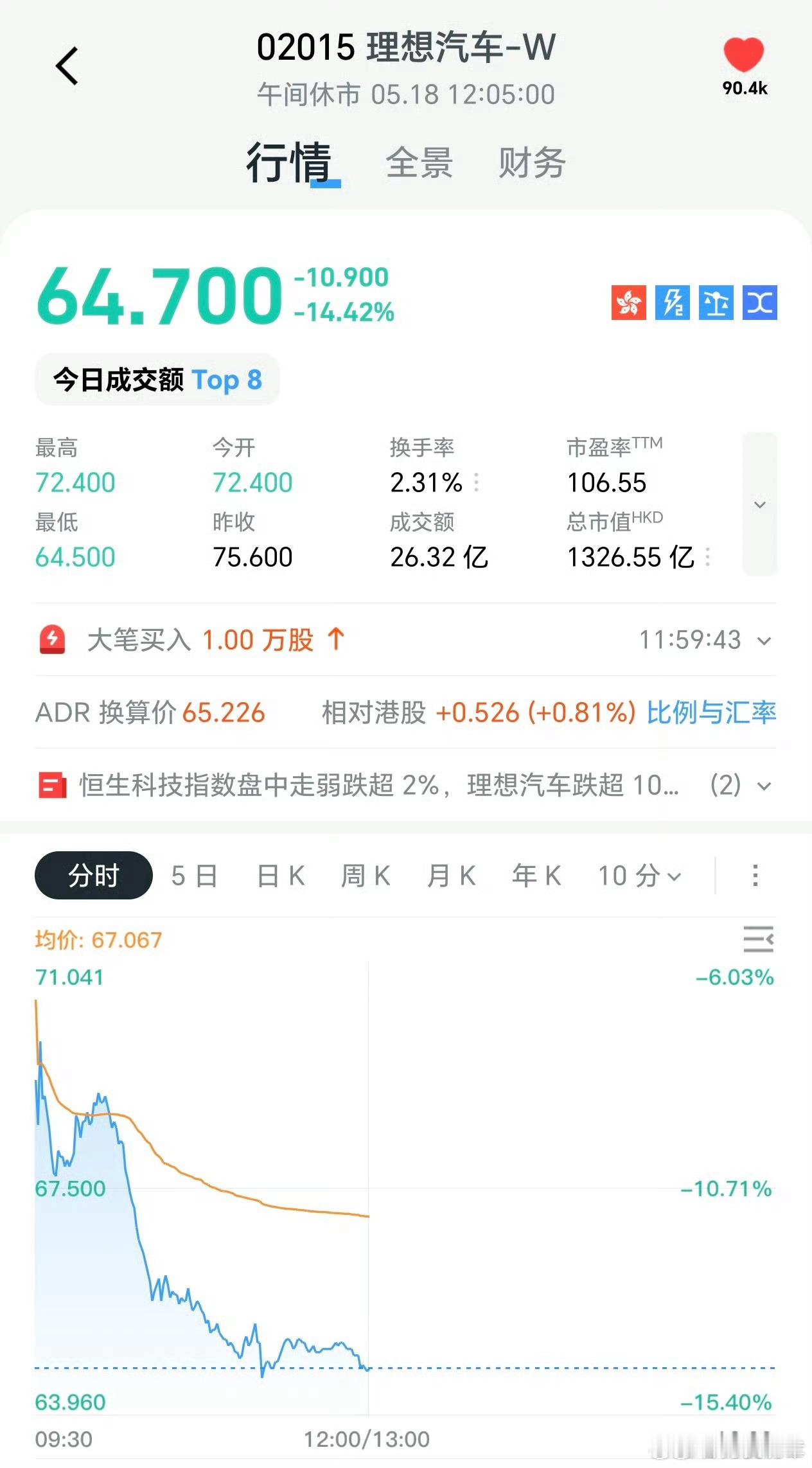 理想汽车跌超14%跌了有点多了呀