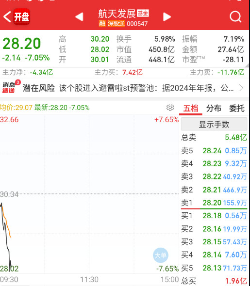 航天发展这个大体量，流动性一旦被抽，就容易砸到深水