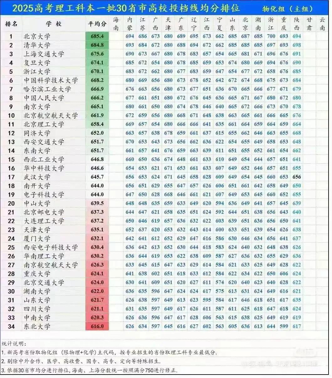 大家有没有发现，根据全国各省分投档分数线可以就看出学校的热度与实力排名，前五名，