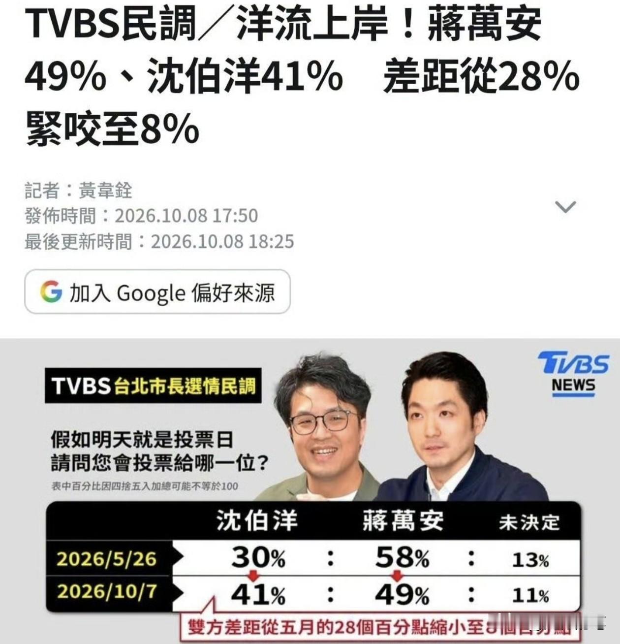 台北市长候选人最新民调出炉，蒋万安不得不承认有压力了。根据TVBS公布的台北