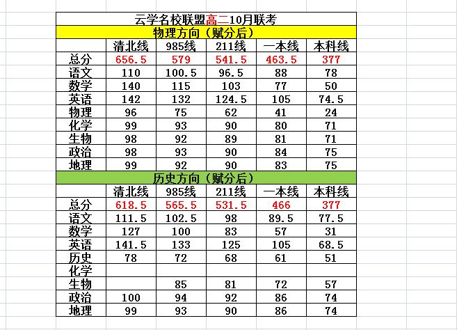 高二云学名校联盟划线出炉！2025年10月9日、10月10日，湖北2027届