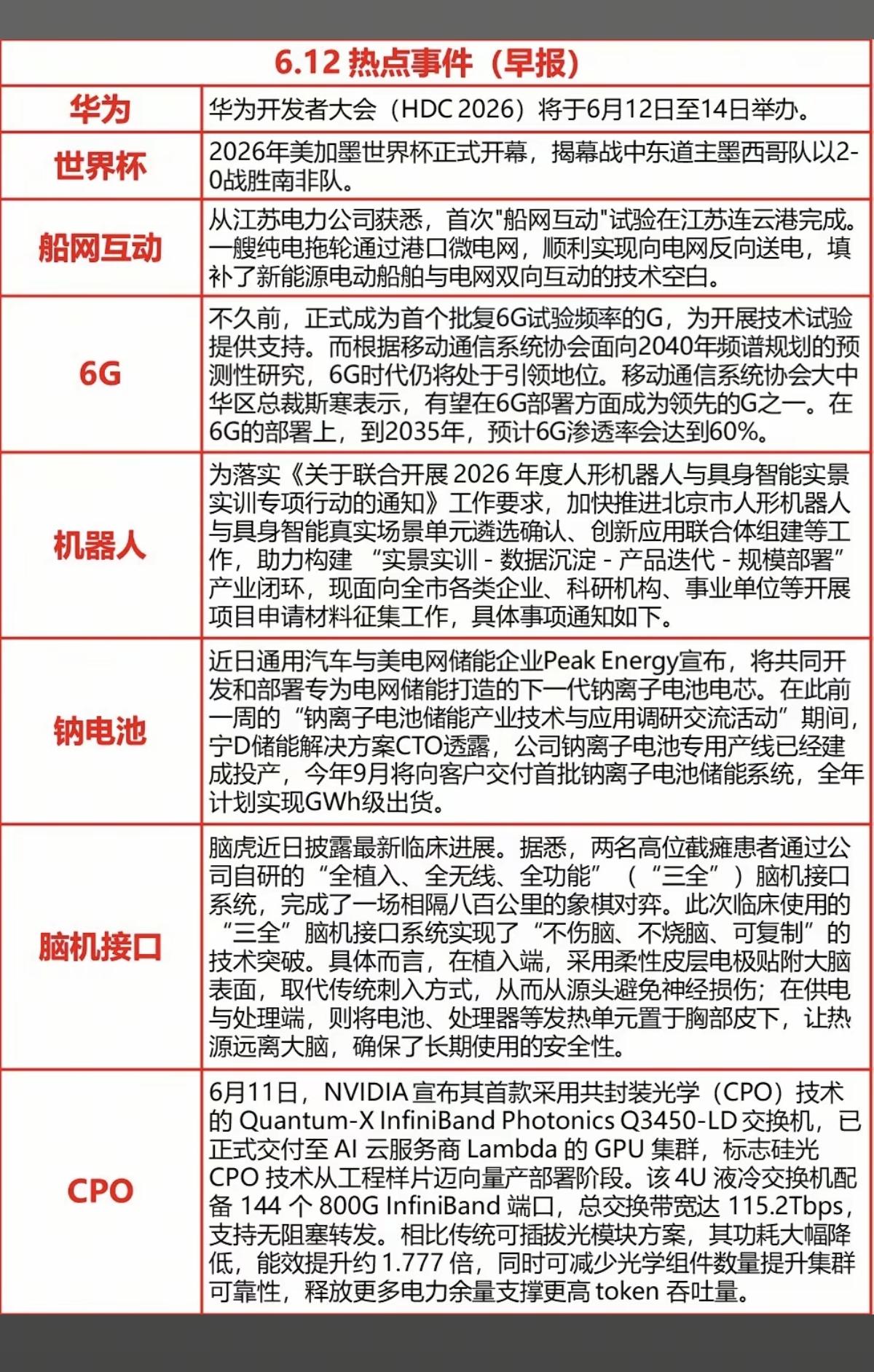 6.12周五财经热点+信息汇总！1.世界杯2.通信6G3.机器人4