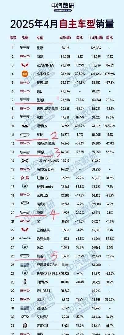大家都知道，新能源汽车比亚迪是销量大哥，却不知吉利汽车不仅新能源车卖得好，燃油车