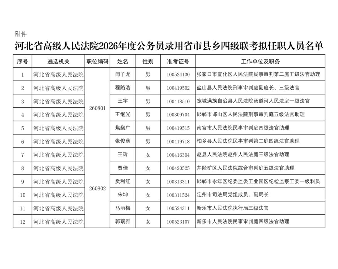 名单公示！河北石家庄桥西法院遴选结果出炉📌发布单位:河北省高级人民法院