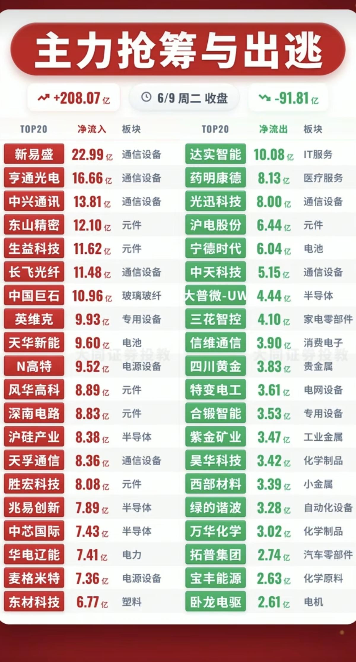 6.9周二主力大资金资金流向监测TOP20！资金抢筹：锂矿资源、华