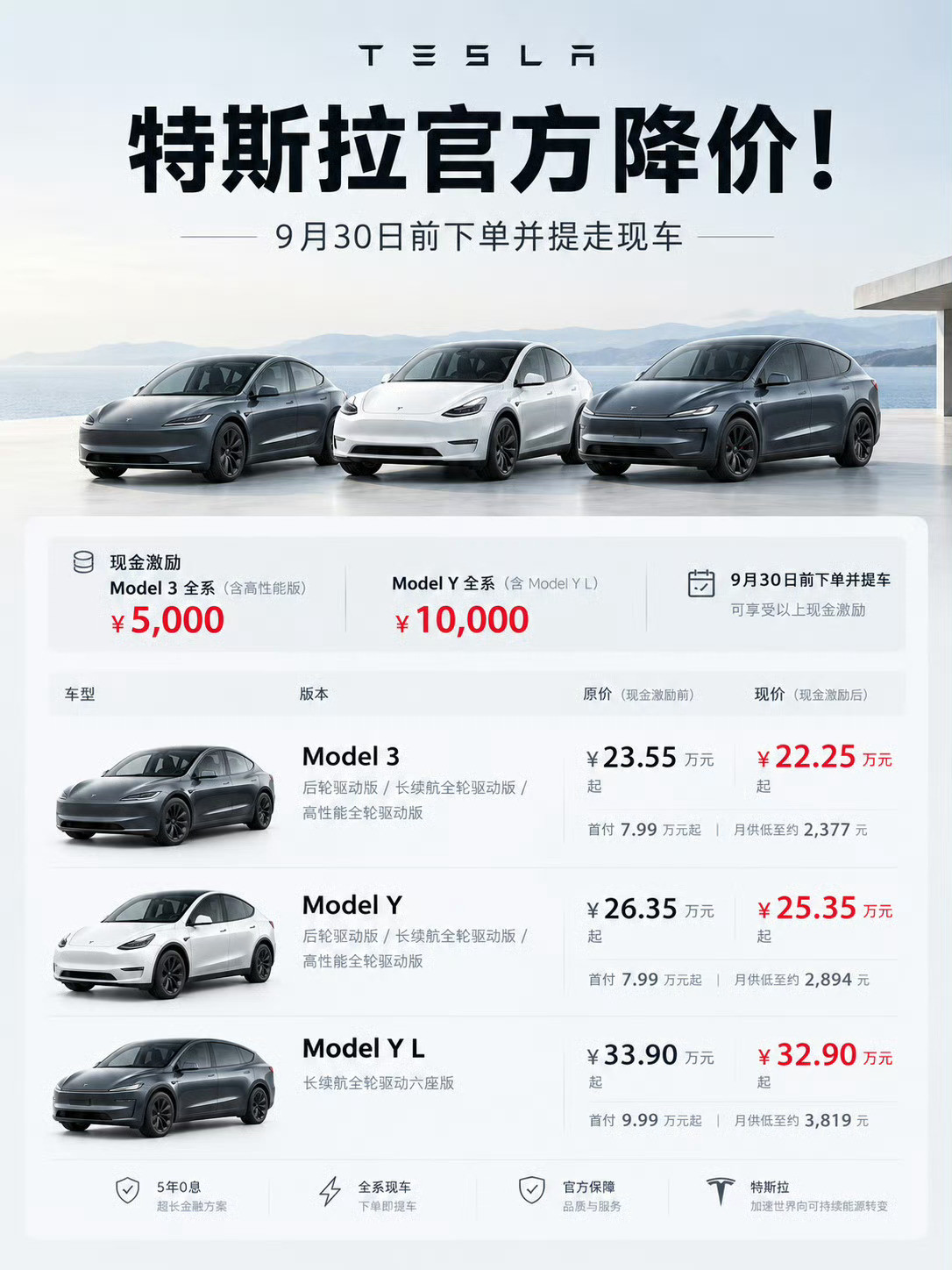特斯拉中国又宣布降价没想到，特斯拉一个月内又调价了，但依旧没有掀起太大的波澜。除
