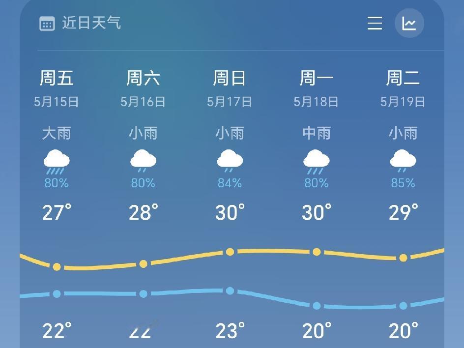 重庆的桑拿天要开始了？未来五天全是雨，湿度大温度高比较闷热…刚看了下天气预报，未