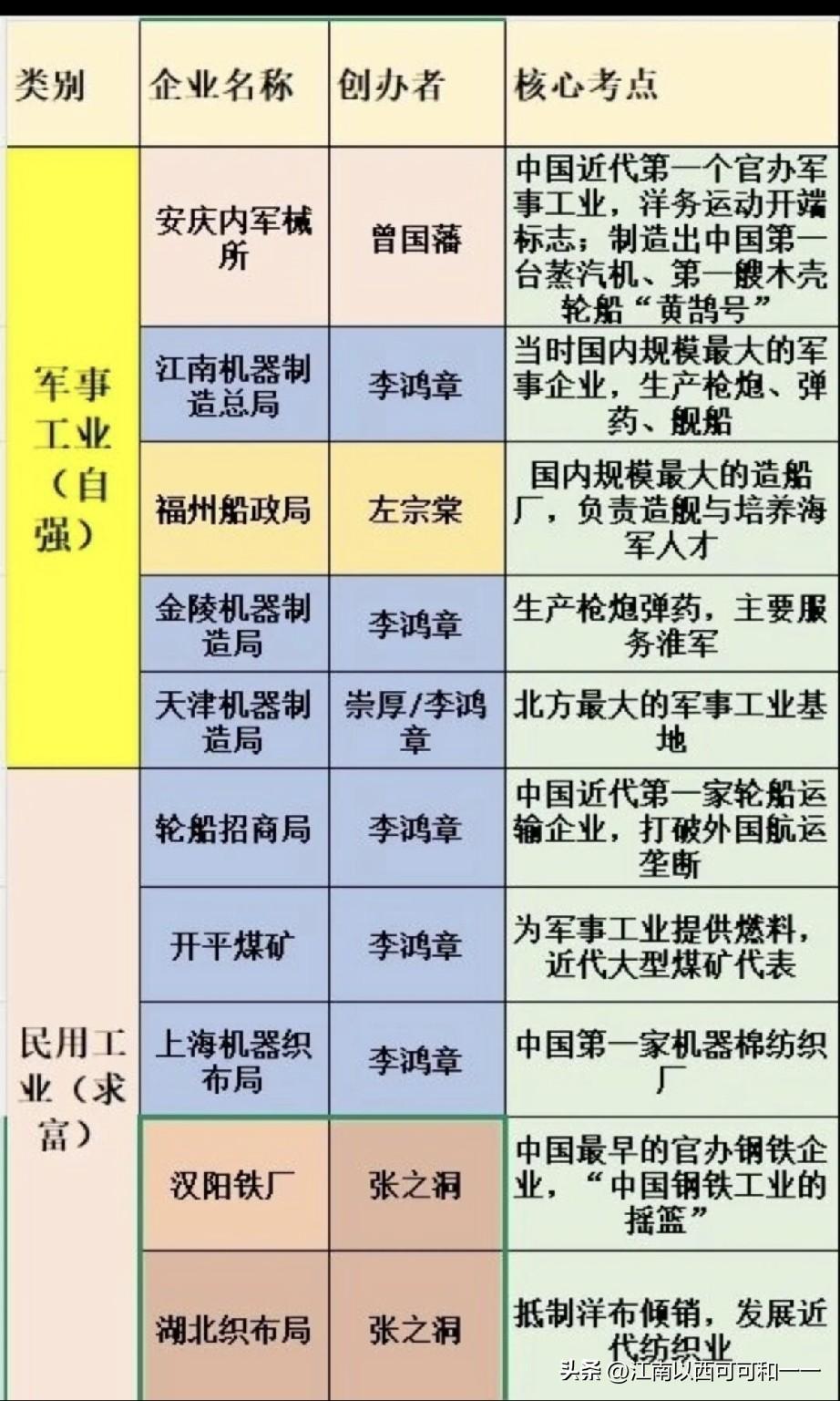 洋务运动都建了哪些工厂？一、军事工业（自强，造枪造炮造船）1. 安庆内军械