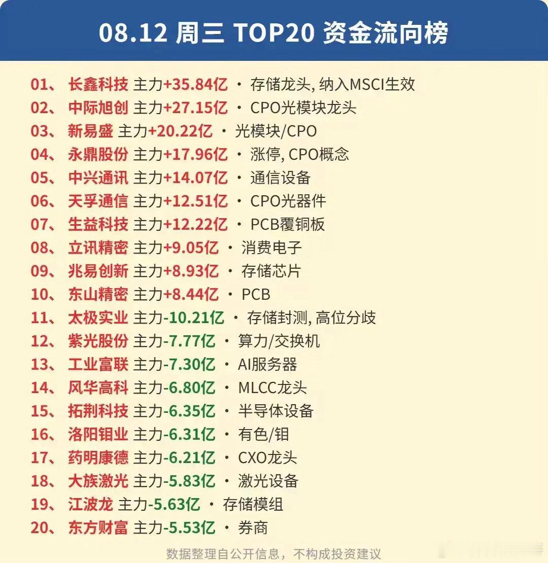 8.12双榜对照：人气榜VS资金榜，看清市场巨大分歧！把周三的人气排行榜和主力资