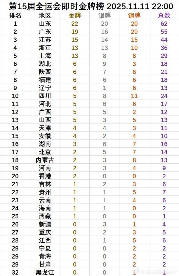 金牌榜群里看到这个大神总结的金牌榜即时第一是……山东队！22枚金牌🥇山东有哪些