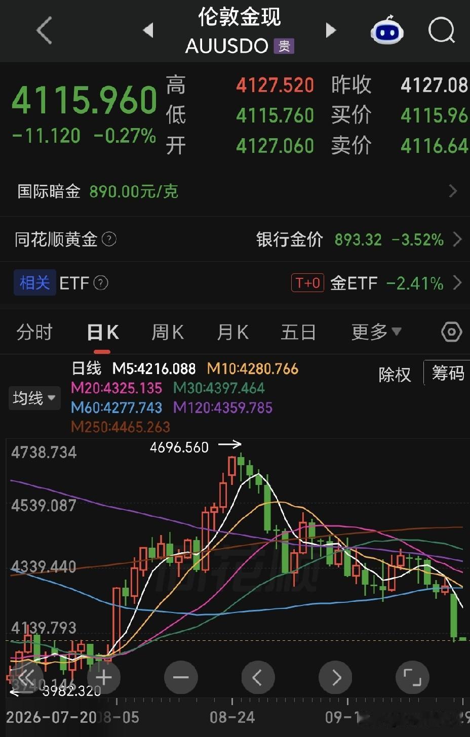 金价一夜暴跌近4%！失守4200美元，到底发生了什么？9月28日，现货黄金收