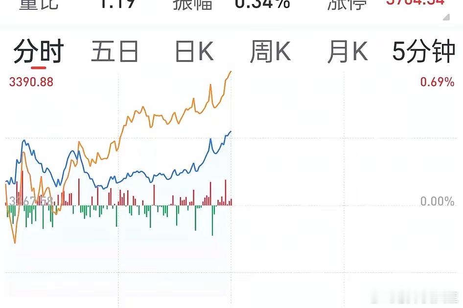 下午是继续反弹，还是冲高回落？不废话直接说答案！​今大盘在5日均线，和10均线之