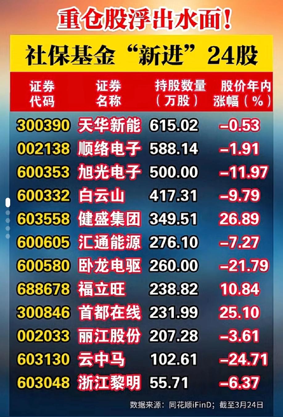 国家队出手！社保基金24只新进重仓股名单曝光，跟着国家队抄作业的机会来了！截至