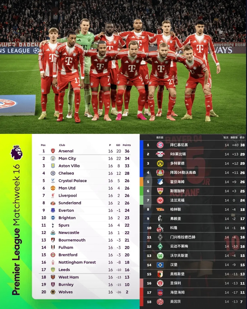 理性讨论，拜仁如果在英超能排第几？这板凳深度能保住前四吗？其实这个只是假设拜仁