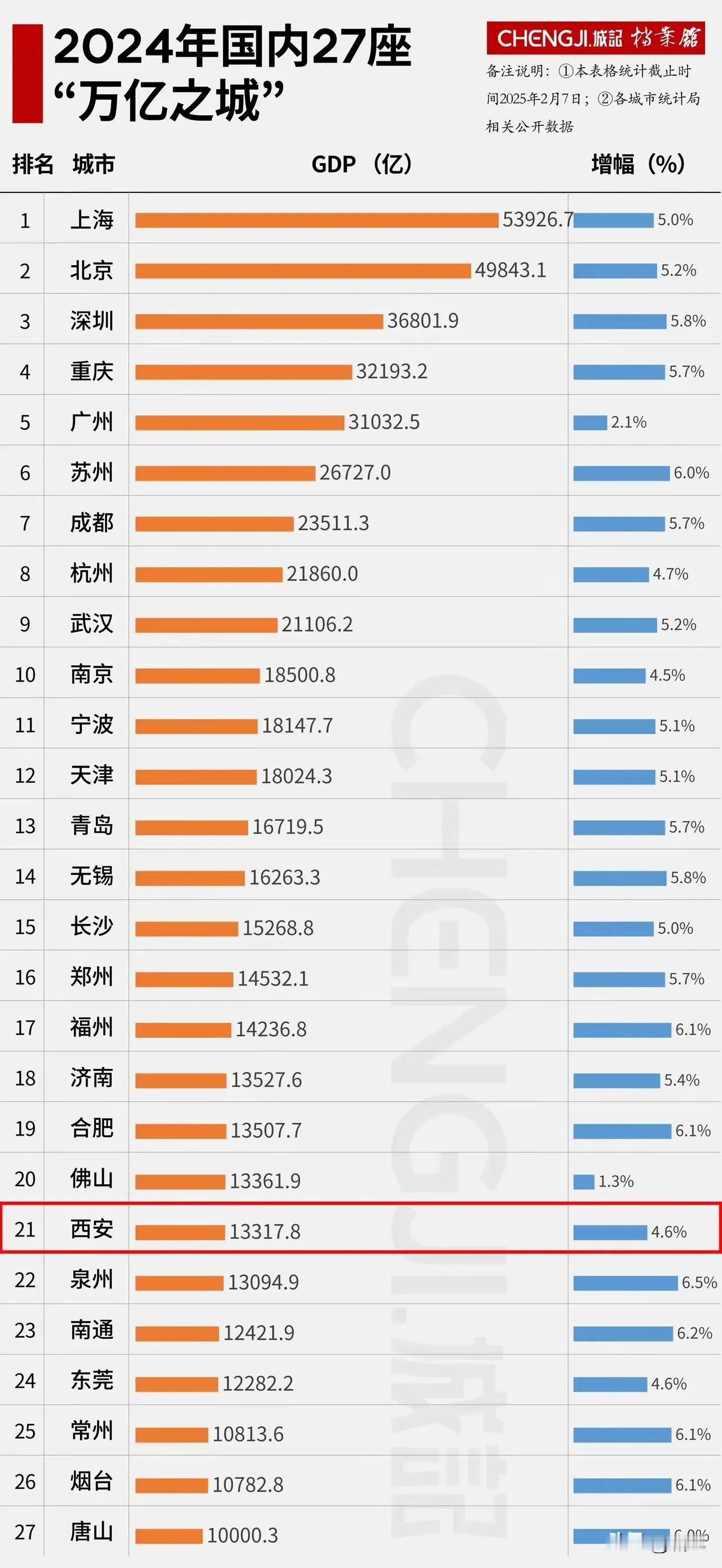 二十七座“万亿之城”各就其位1.上海、北京双核闪耀，清场领先，断崖存在，未来几