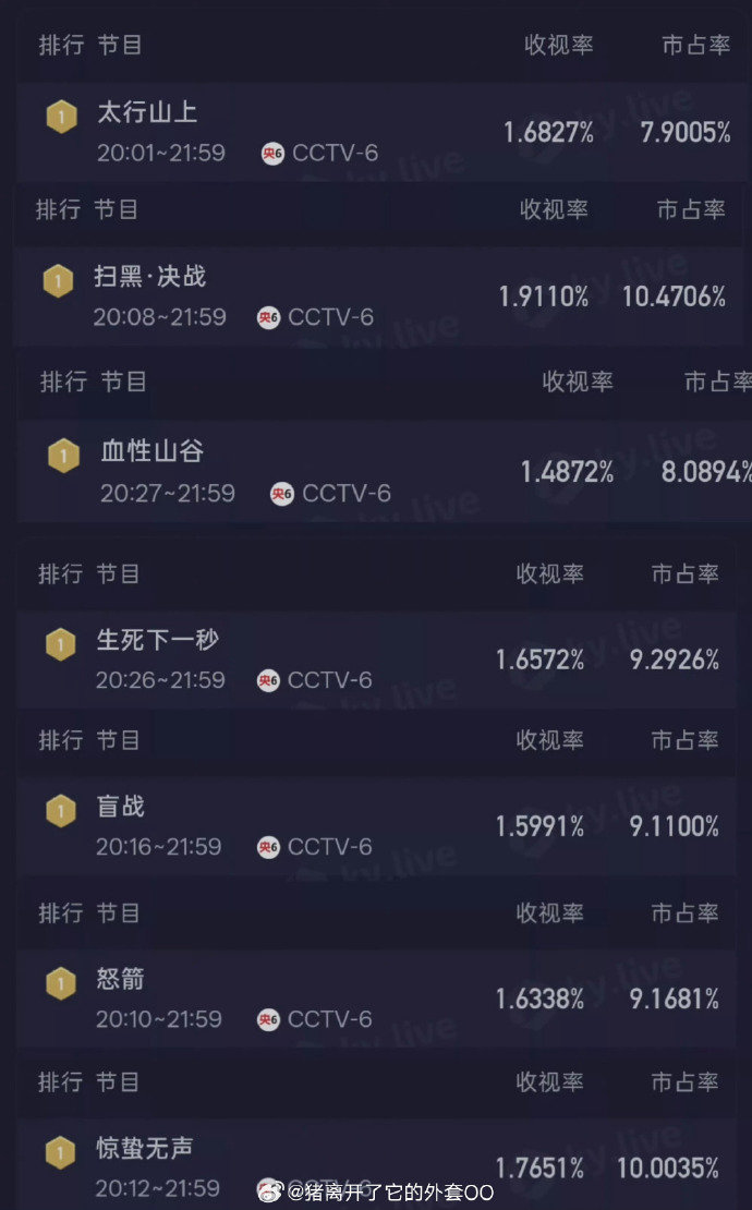 肖战得闲谨制上星首播总结得闲谨制上星首播总结今日得闲谨制上星首播收视总结：开