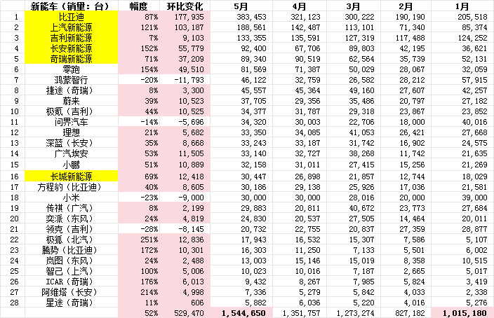 集团车企5月销量海报也出来了，统计了28个新能车品牌，我们可以发现新能车的销量已