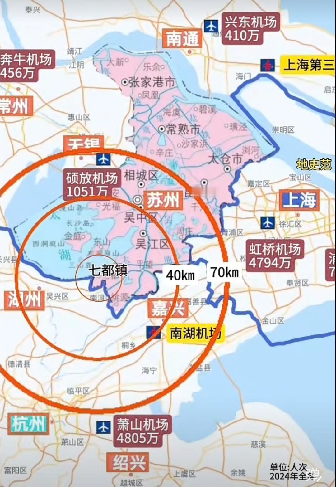 如果苏州要实现机场突破，可以拉着湖州一起修建，在两市交界处的七都镇修建机场，拉着