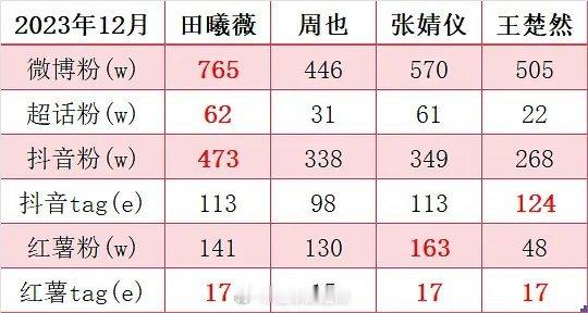 田曦薇，周也，张婧仪，王楚然近一年半各平台数据汇总​​​