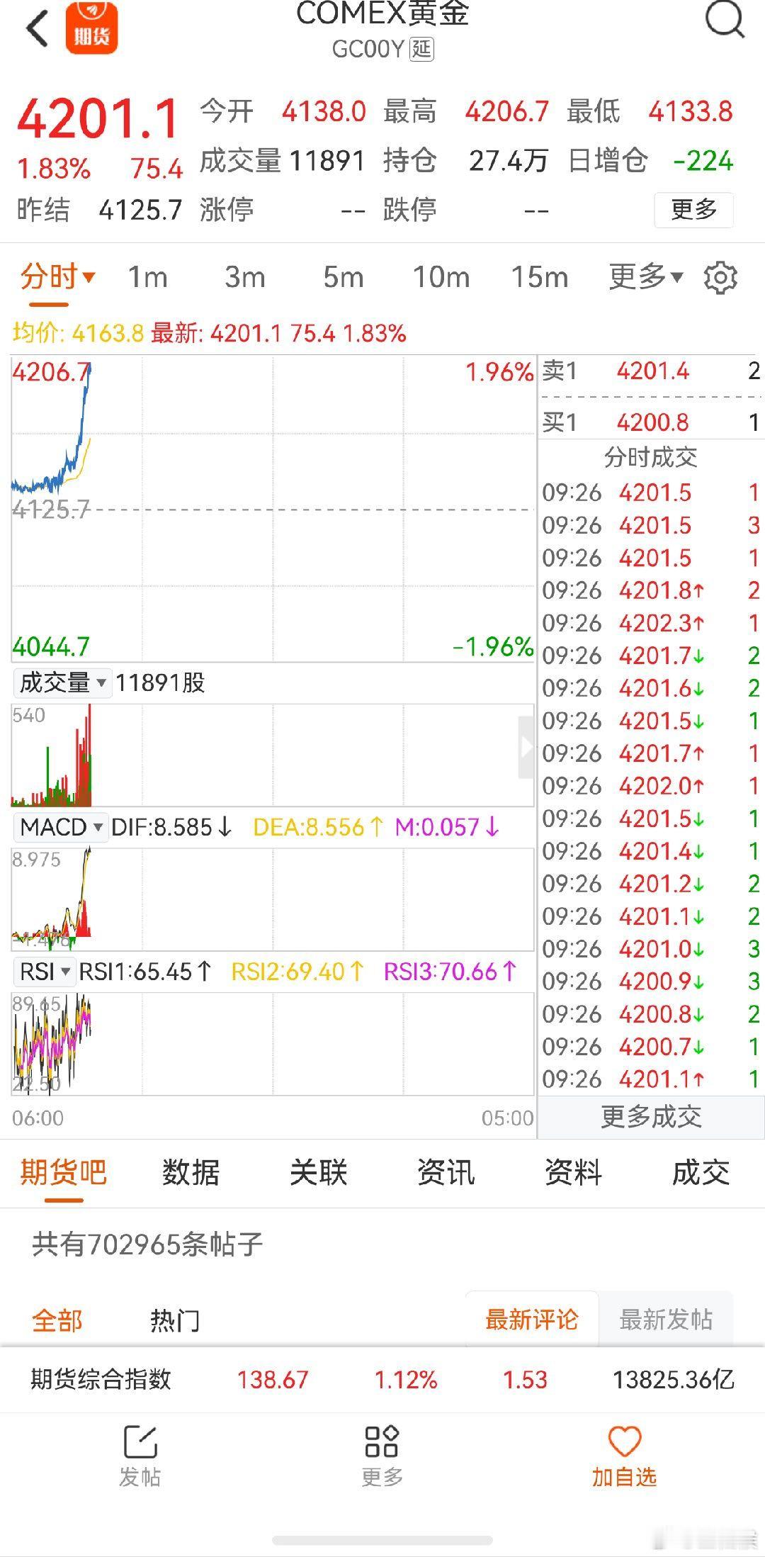 黄金4200到了，4500还会远么？