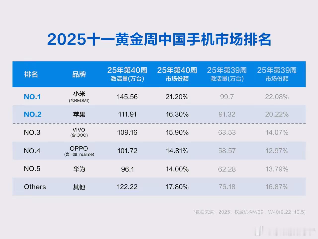 2025十一黄金周中国手机市场排名​​​