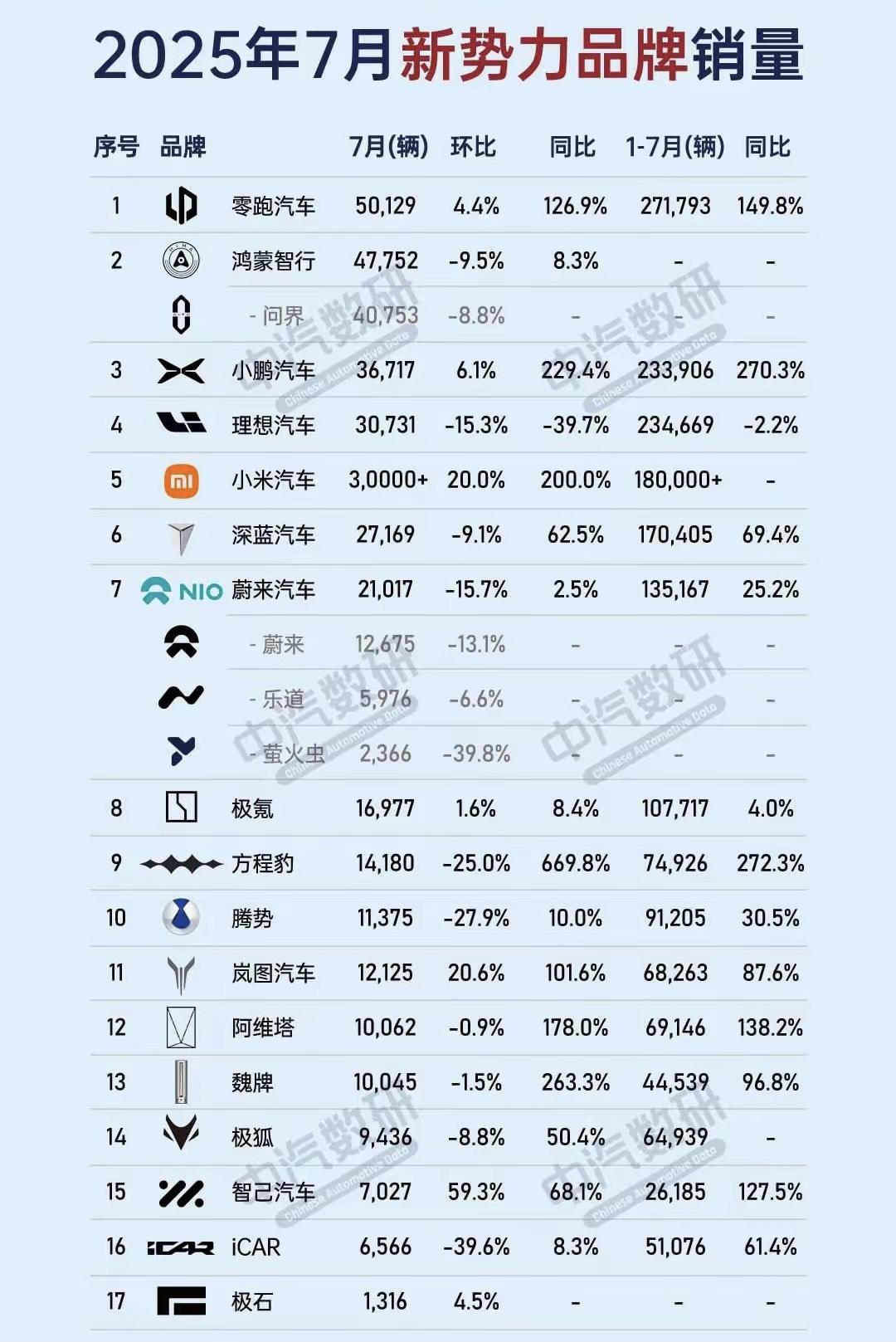 万万没有想到7月份有新势力品牌的销量环比居然下降了30%多，理想的环比也出现了下