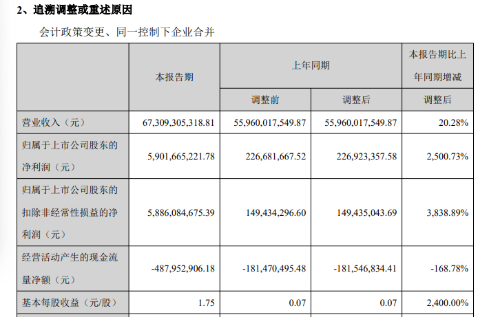000703, 净利润增逾2500%, 拟10派9元