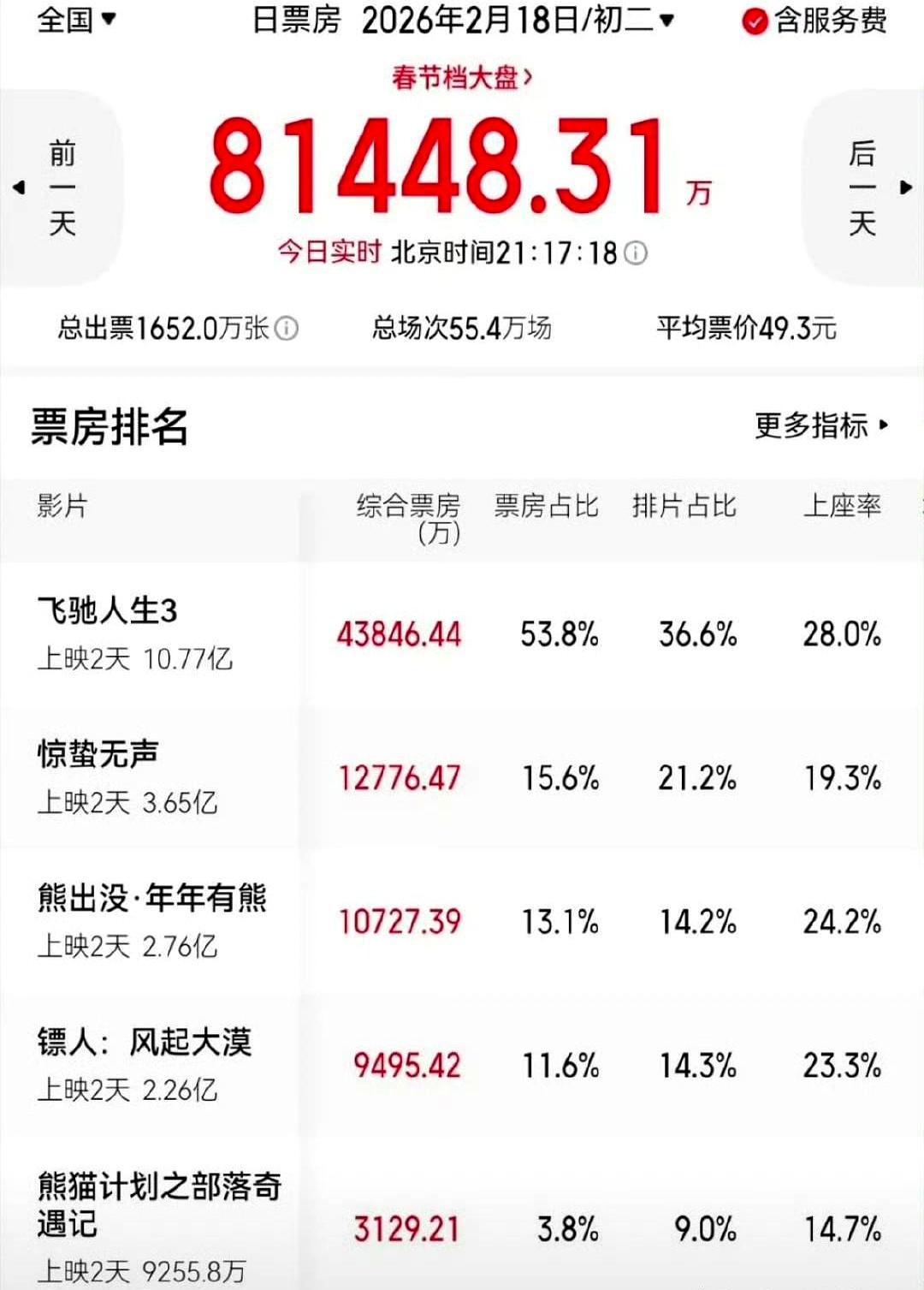 连涨3天反超《熊出没》，吴京这部《镖人》，真把院线经理的脸打肿了。首日排片