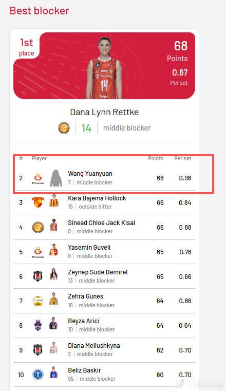 土超联赛拦网女王→王媛媛。赛季合计拿到66拦，局均0.96排名第一，成为名副其实
