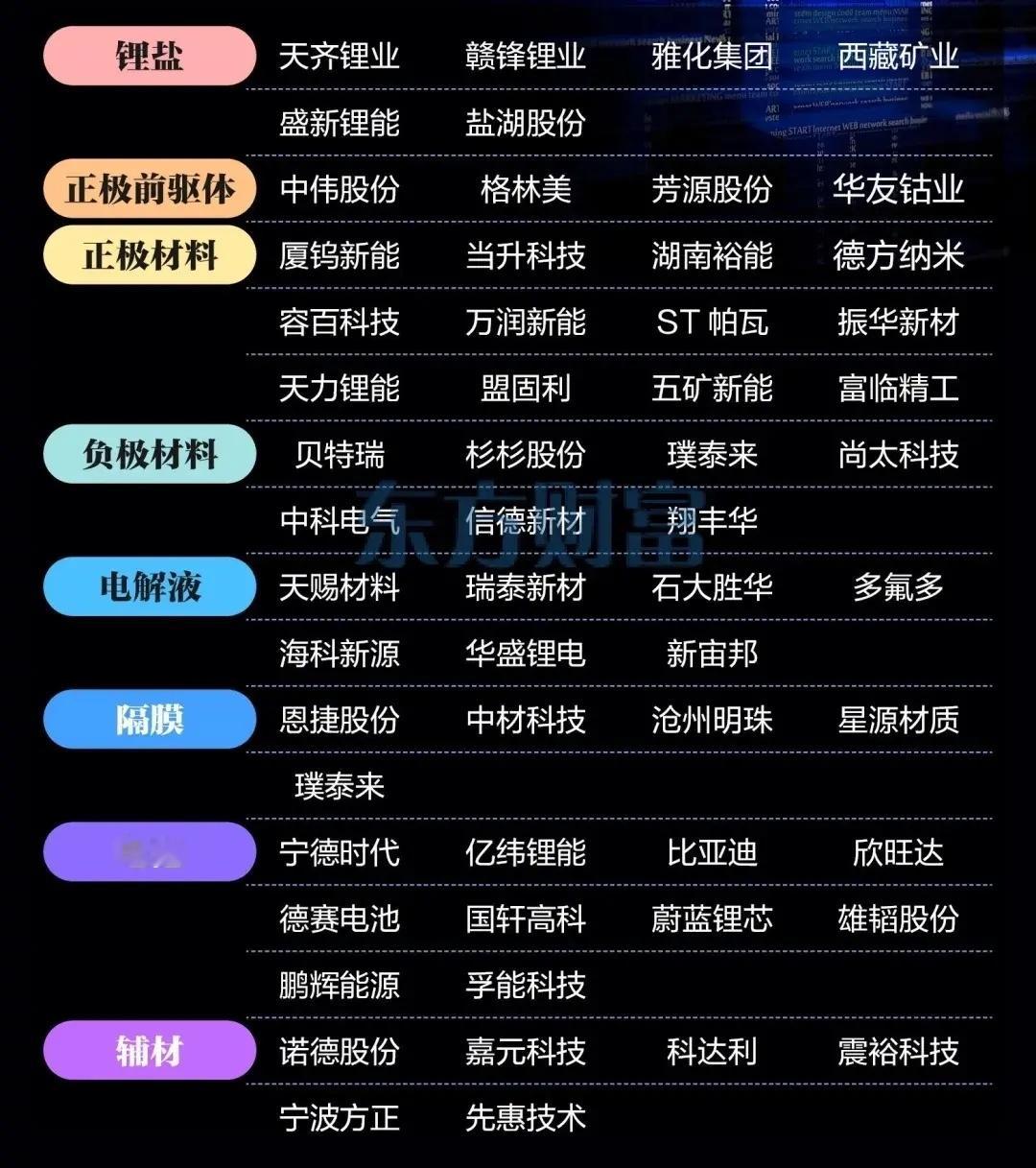 湖南裕能、万润新能、德方纳米、安达科技等多家磷酸铁锂厂商宣布停产检修锂盐：天齐锂