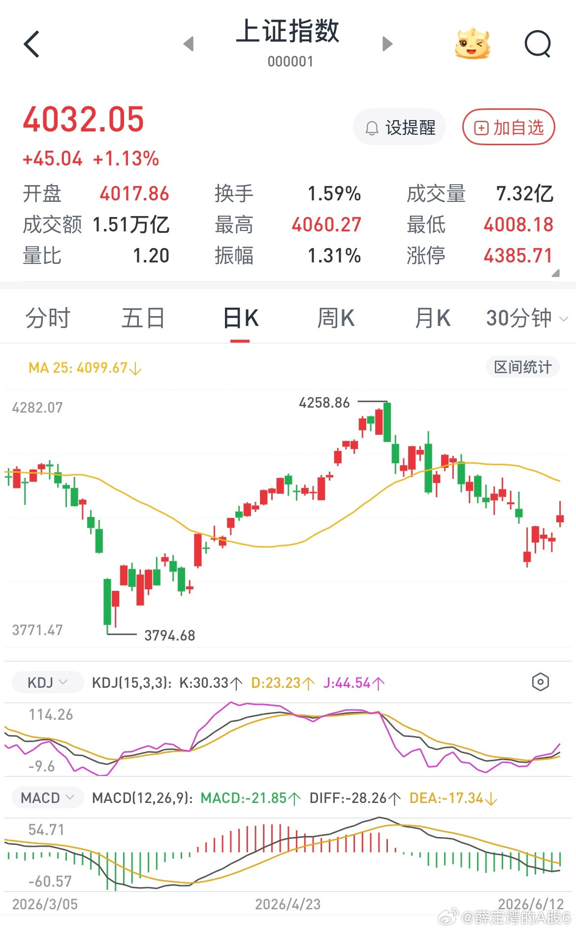 无聊的行情，指数缺口肯定要补的，今天拉券商金融诱多出货，后续还有更猛烈的下杀动作