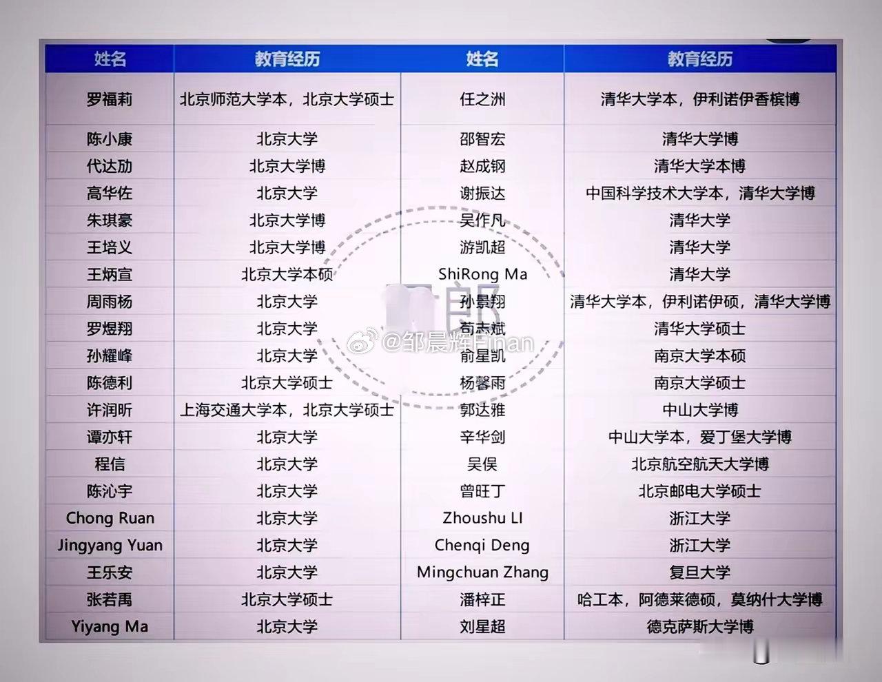 都是名校，基本上是国内的名校！Deepseek更多员工的教育背景信息披露出来了。