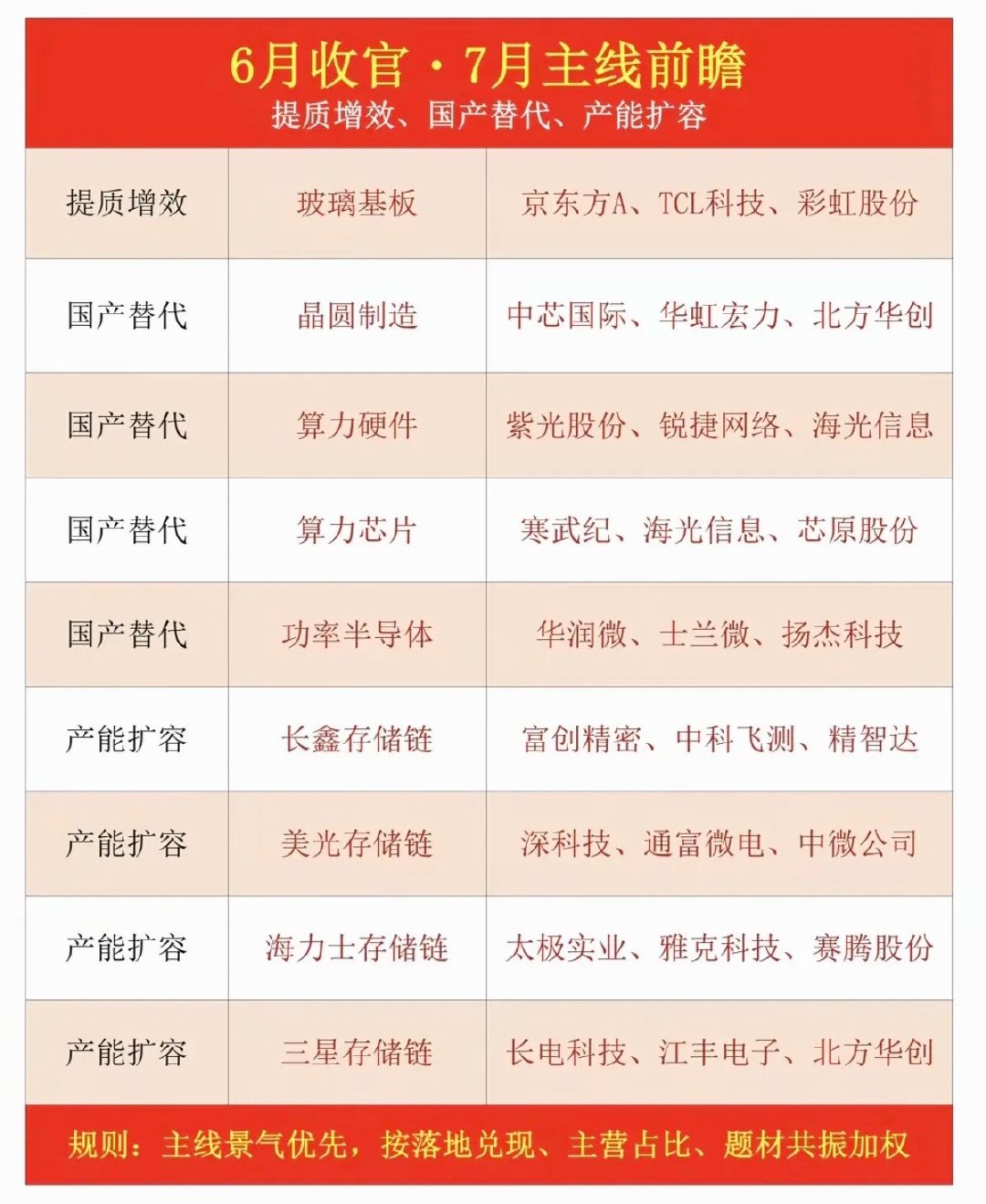 6月收官：7月主线前瞻！1.玻璃基板2.晶圆制造3.算力硬件、算力芯片4.功率半