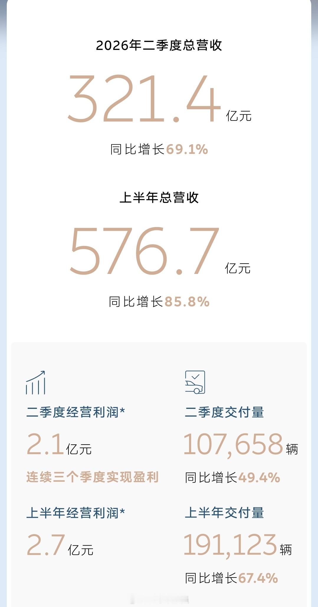 蔚来发布2026Q2财报经营利润2.1亿元，连续三个季度实现盈利。二季度总营收