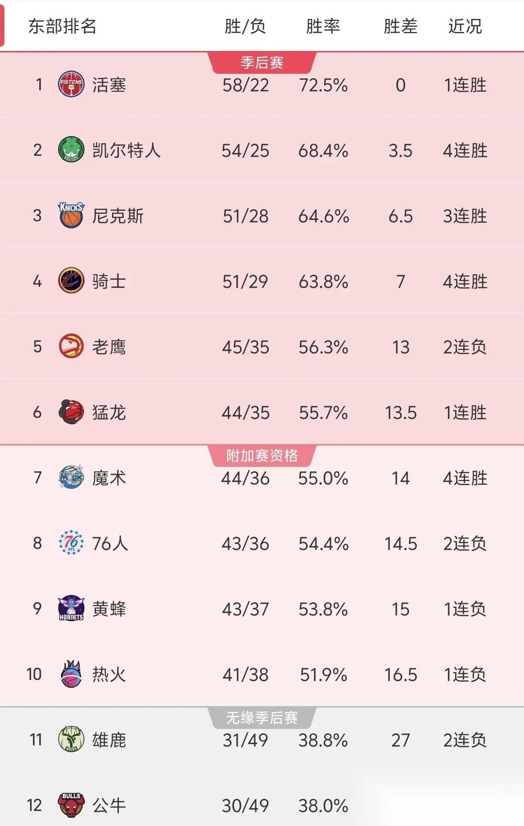 骑士季后赛对阵谁，可能得由尼克斯说了算！今日骑士主场122-116战胜老鹰后，尼