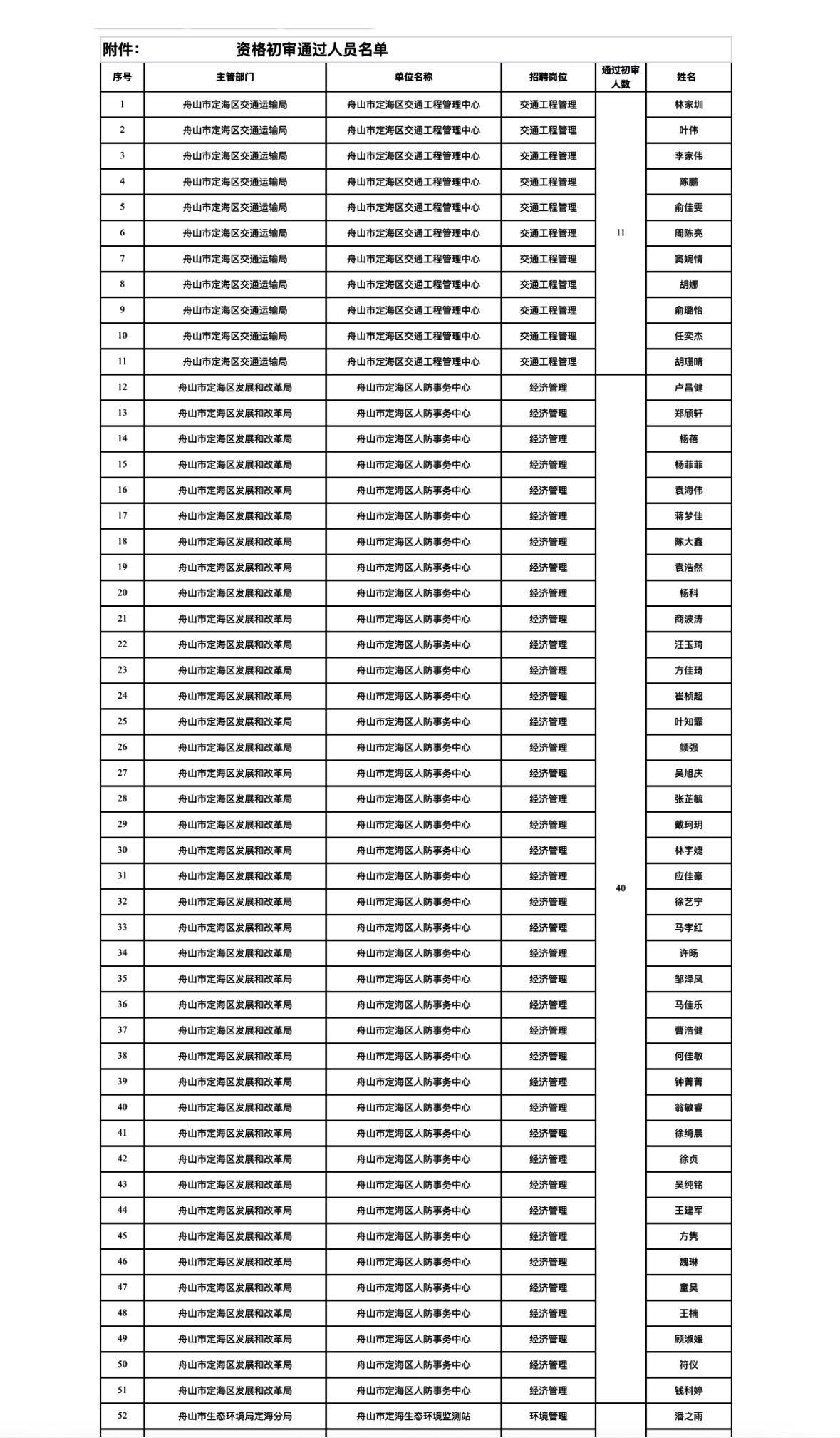 名单公布！舟山定海事业单位赴杭招聘初审通过142人📌发布单位：舟山市定海