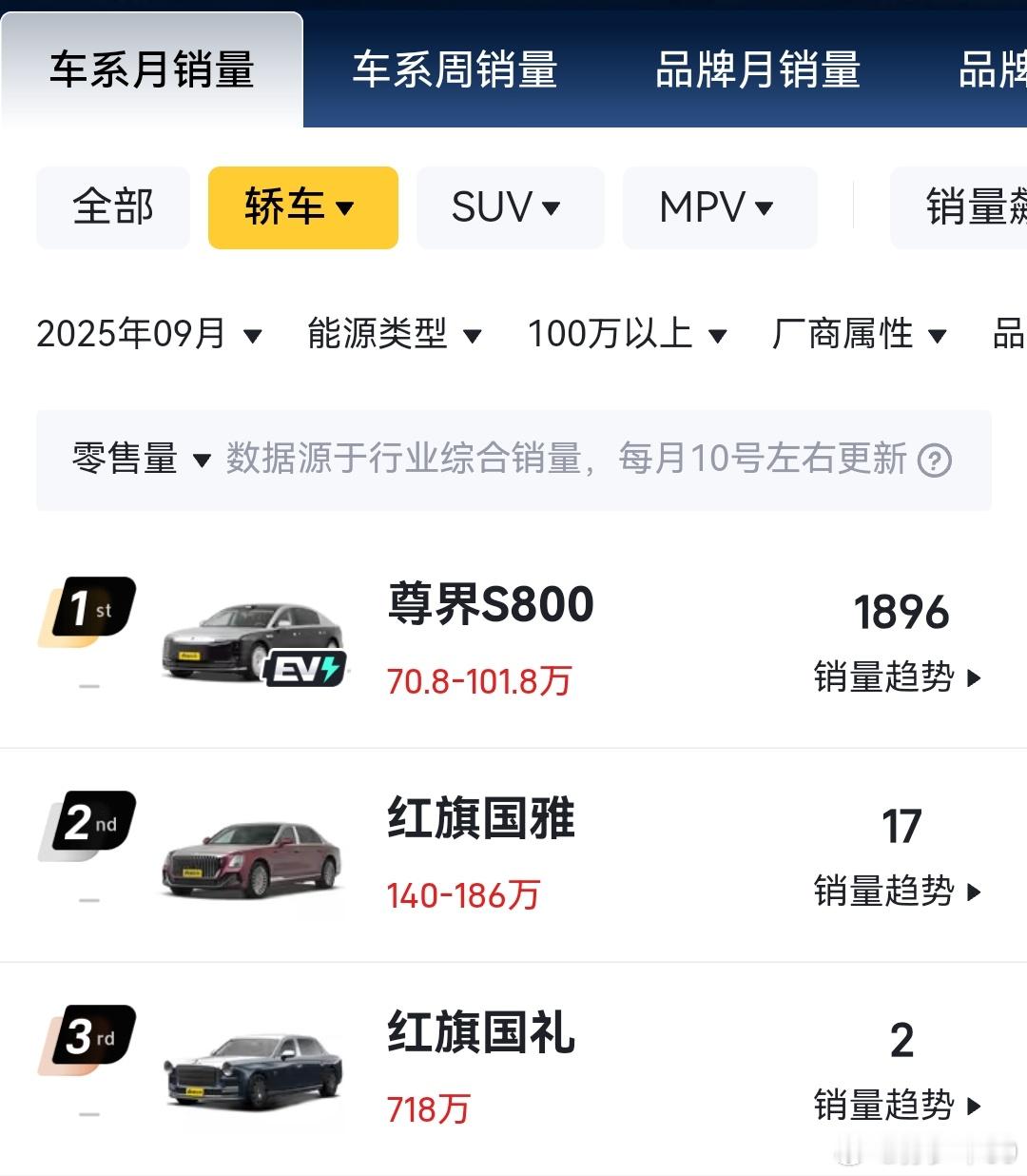 尊界9月份卖了1896台这个时代太快了[doge]​​​