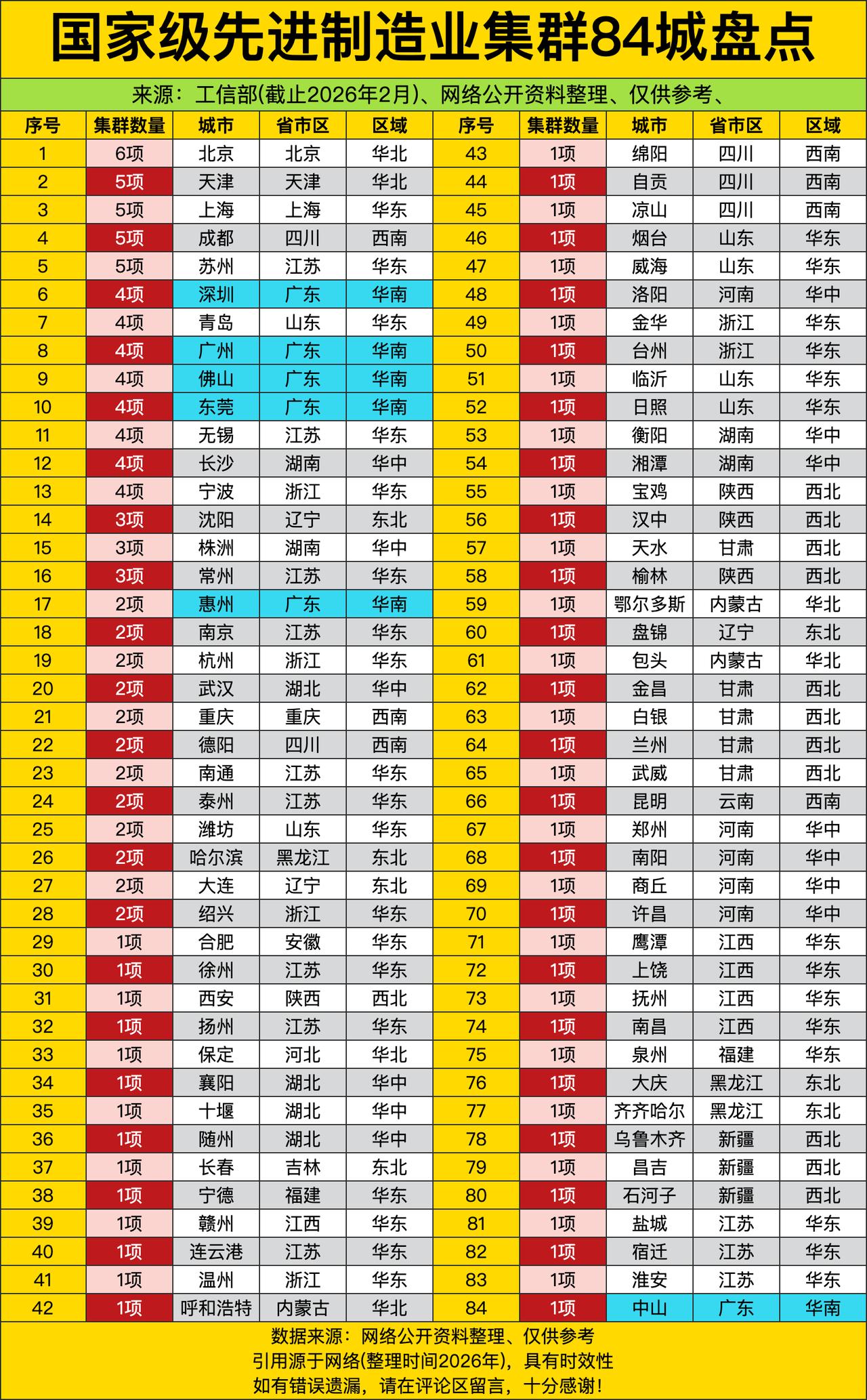 北京直接杀疯了，6项集群数量像个“制造卷王”，天津、上海、成都、苏州、深圳、青岛