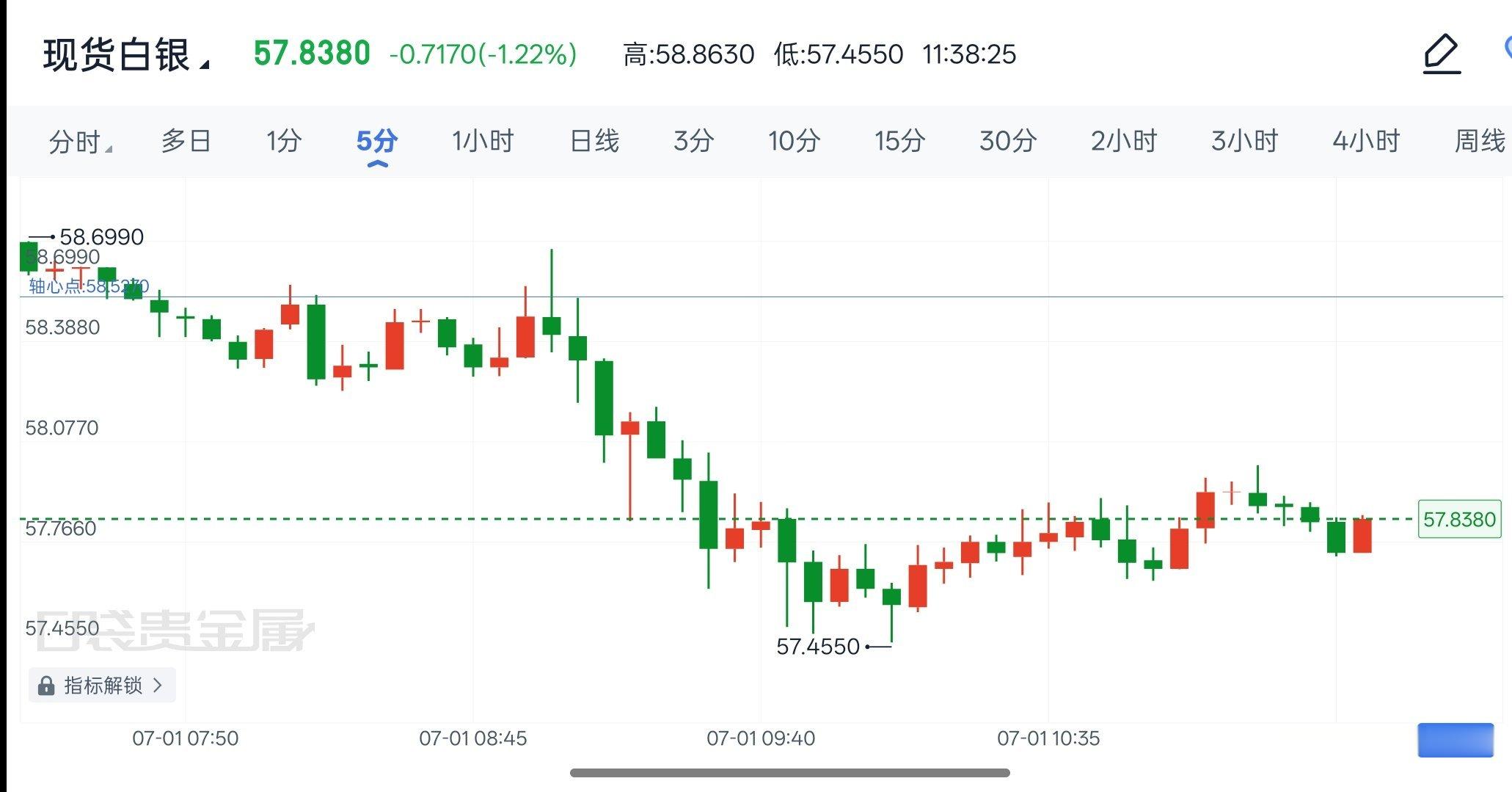 2026年7月1日现货白银解析美联储降息预期持续降温，美元保持强势，压制金银价格