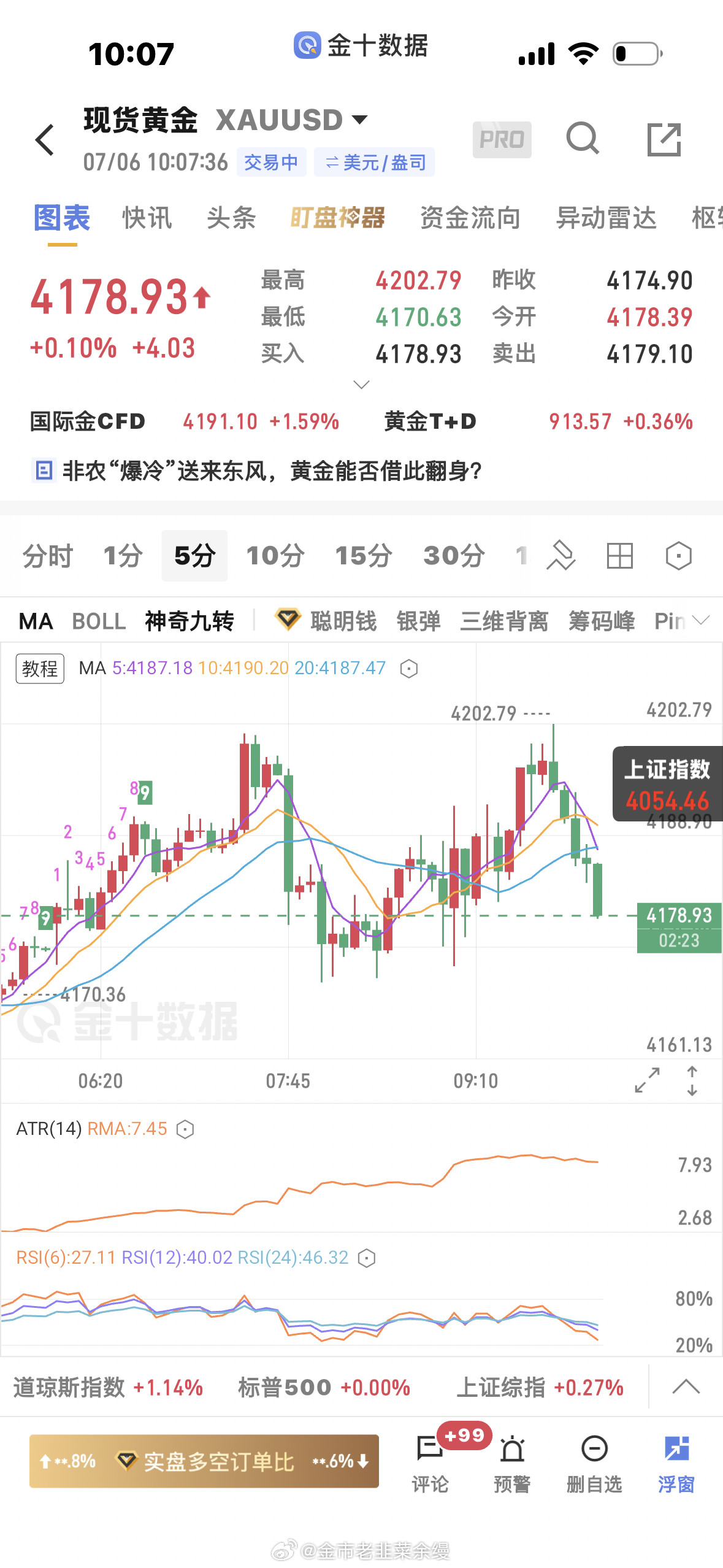 黄金黄金4194空单下来4179止盈一波黄金金价